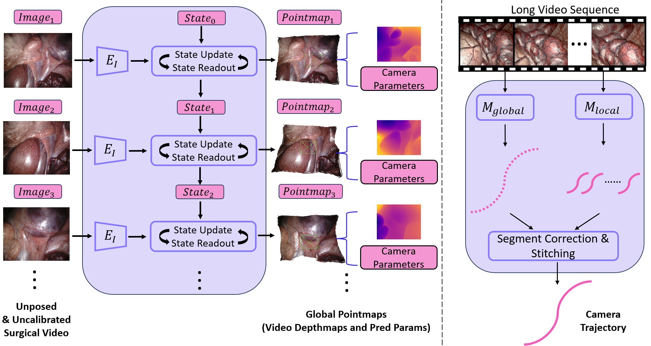 Overview of SurgCUT3R pipeline and hierarchical inference